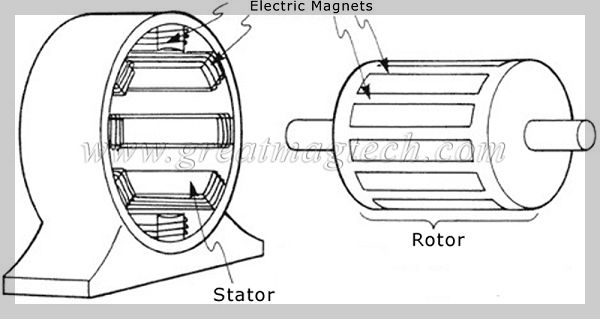 고정자, 회전자