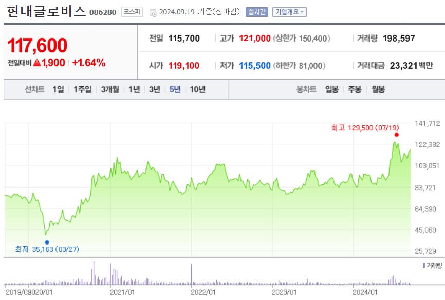 현대글로비스 주가