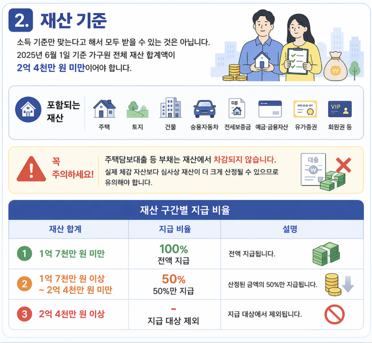 2026년 근로장려금 신청을 위한 가구원 전체 재산 기준 안내. 합계액 2억 4천만 원 미만 요건과 주택&middot;토지&middot;자동차 등 포함되는 재산 종류 설명. 재산 가액에 따른 지급 비율(1억 7천만 원 미만 100%, 초과 시 50%) 및 부채 차감 불가 주의 사항 요약
