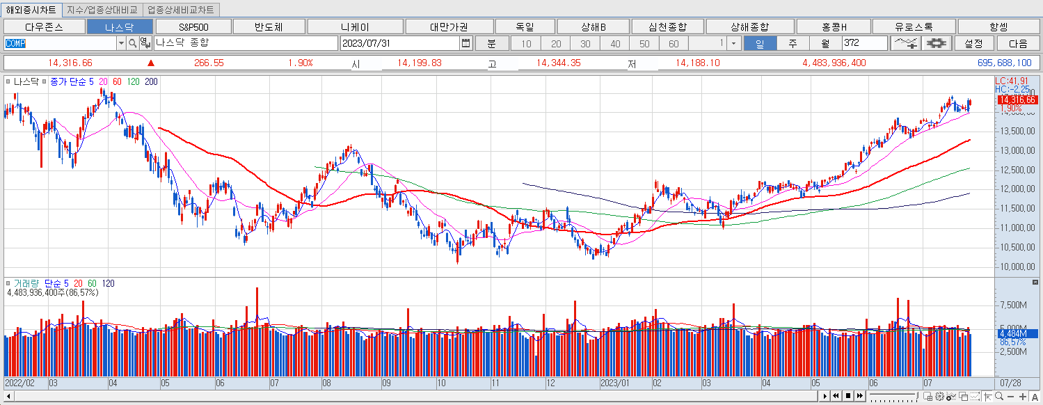 7.31 나스닥 마감