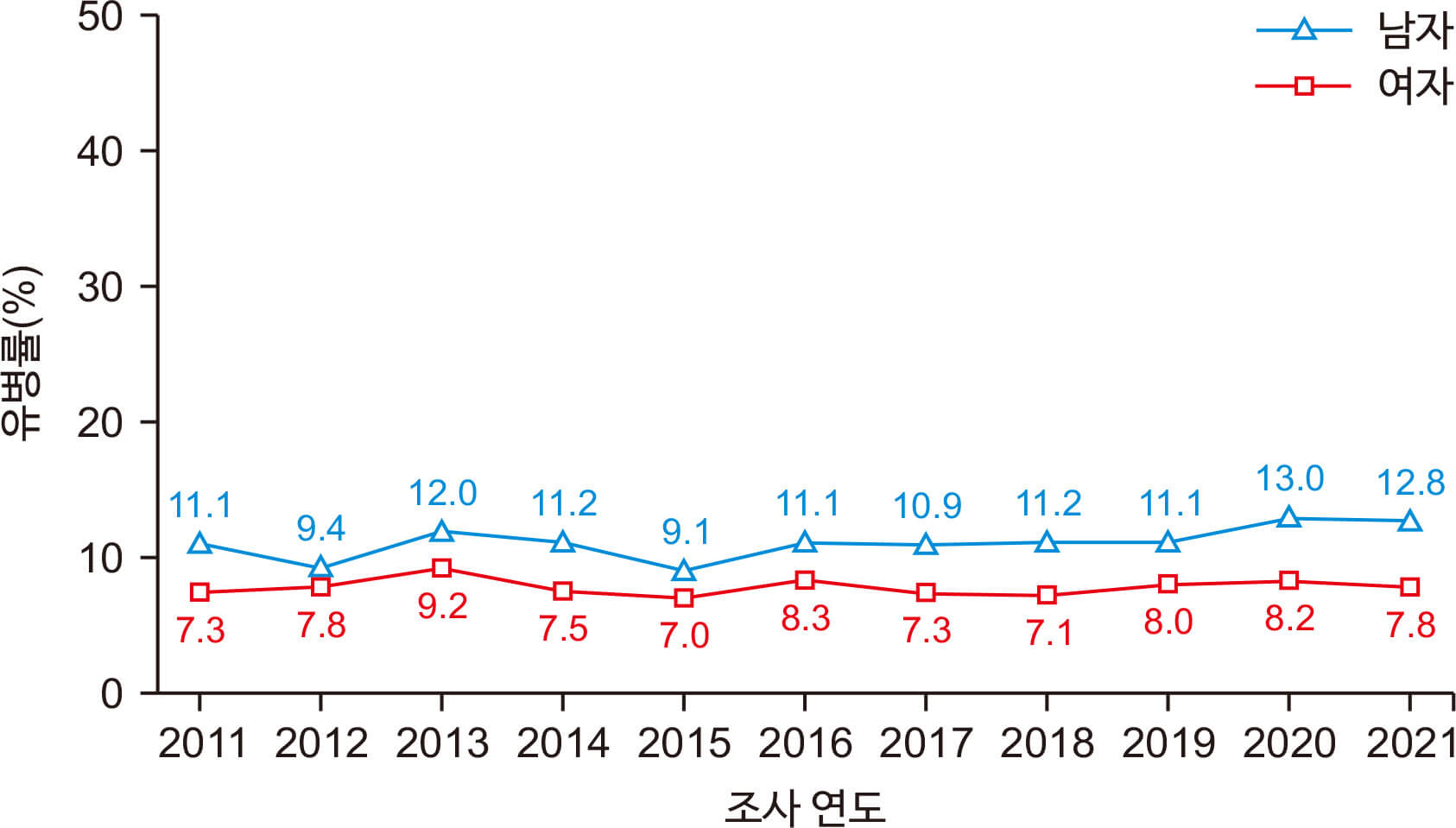 당뇨병 질병 추이