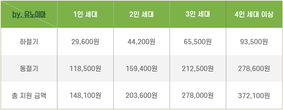에너지바우처-지급-금액-표