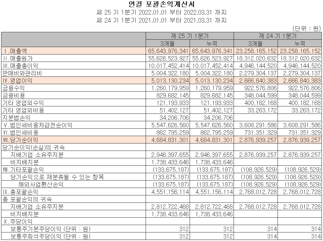 코윈테크 - 손익계산서