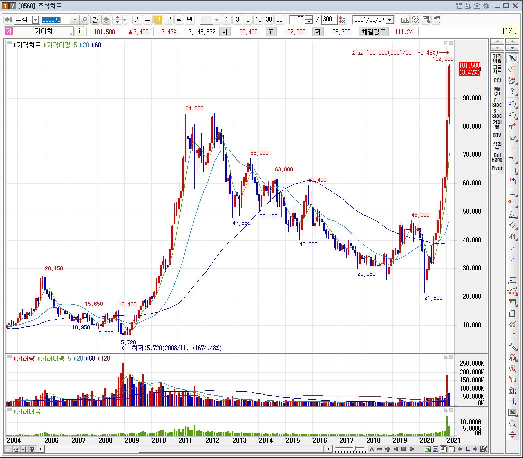 현대차 기아차 월봉 주가 변동 현황