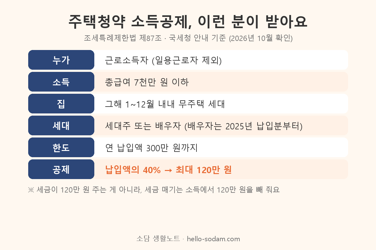 주택청약 소득공제 조건 총급여 7천만 원 무주택 세대주 연 300만 원 40% 정리표