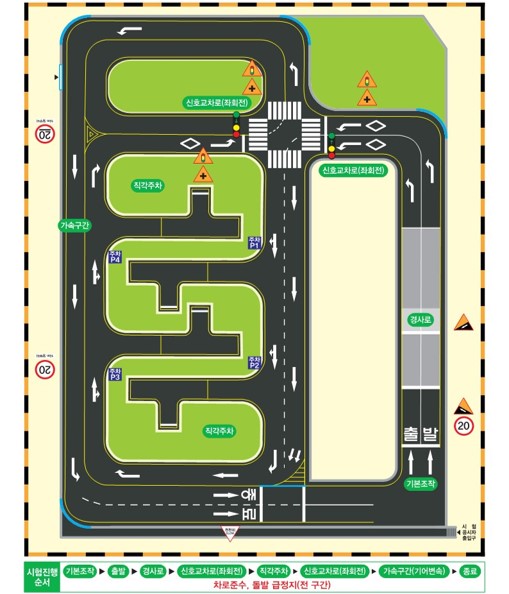 자동차 운전면허 장내기능시험 코스를 나타낸 평면도 이미지. 출발 지점에서 시작하여 경사로, 좌·우회전 신호교차로, 가속구간, 직각주차, 돌발상황 급정지 등의 구간을 순서대로 주행하는 시험 과정이 코스로 표시되어 있음. 도로에는 주행 방향 화살표와 각 구간의 표지판이 안내되어 있으며, 시험 항목 순서가 하단에 기재되어 있음.