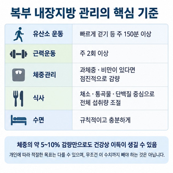 복부 내장지방 관리에서 유산소 운동 근력운동 체중관리 식사 수면의 핵심 기준을 보여주는 이미지