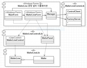 [그림] WaferLine 공장 설비 콤포넌트 다이어그램