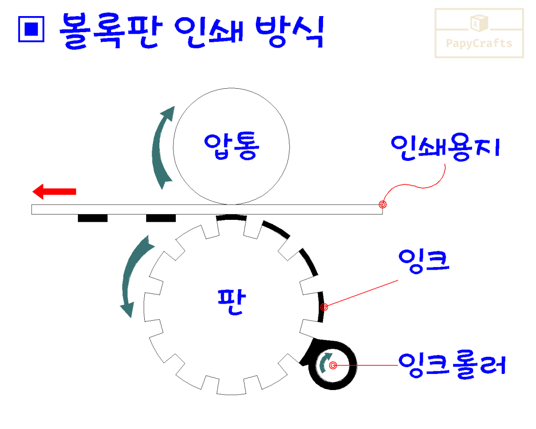 볼록판 인쇄 원리