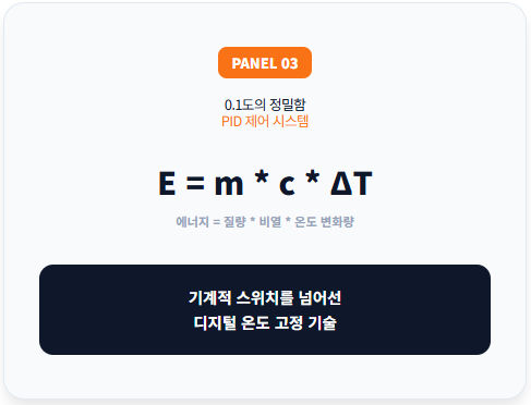 0.1도의 정밀함을 구현하는 PID 제어 시스템의 원리를 설명하는 패널입니다. 에너지 보존 법칙 수식인 E = m * c * ΔT를 통해 물의 질량과 비열에 따른 온도 변화를 디지털로 제어하는 기술적 근거를 제시하며, 기계적 스위치를 넘어선 정밀 추출의 핵심을 강조합니다.