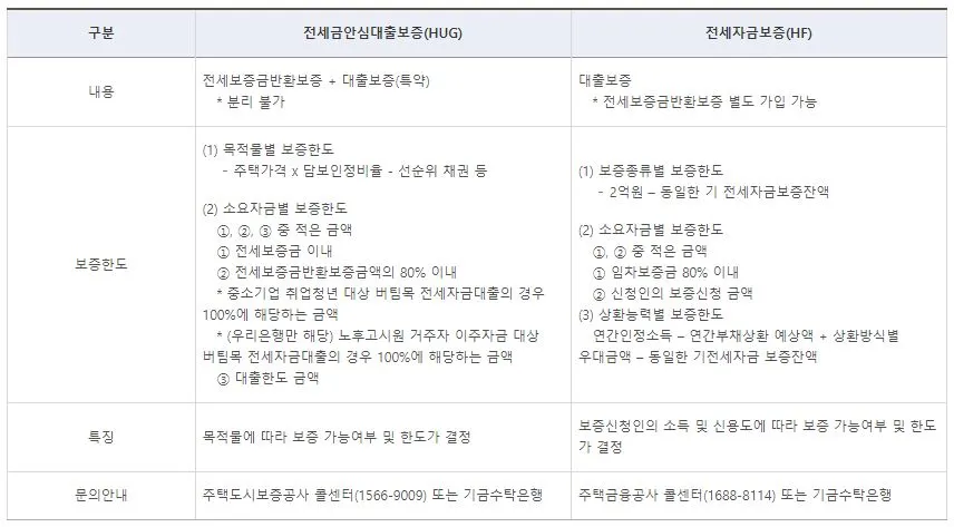 청년 버팀목 전세자금 대출