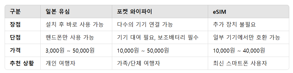 일본 유심 완벽 가이드 구매, 사용법, 가격, 후기