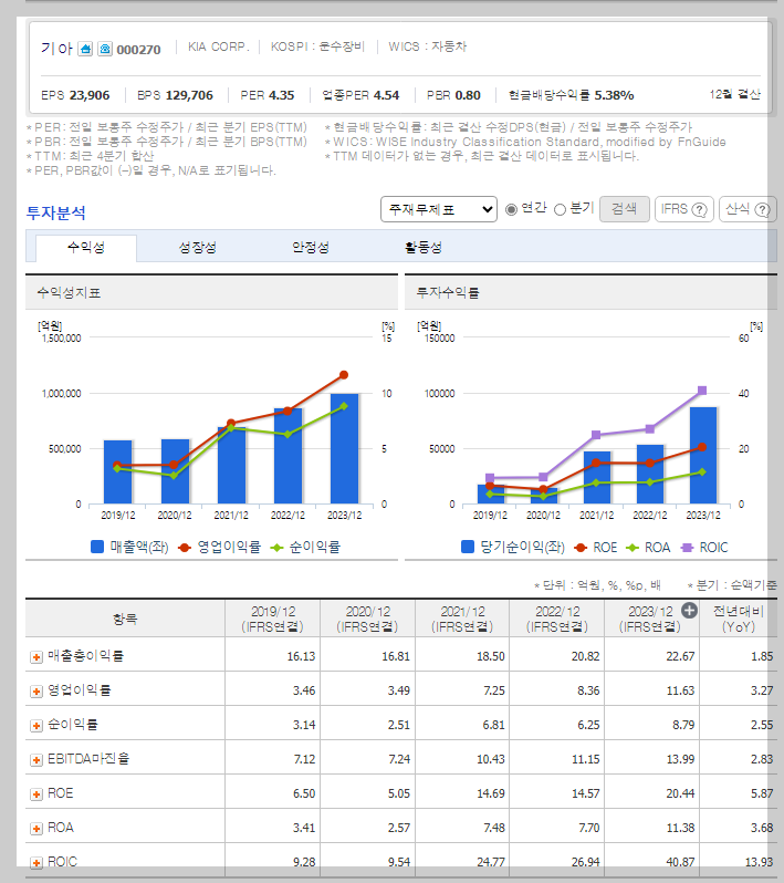 기아 가치 분석