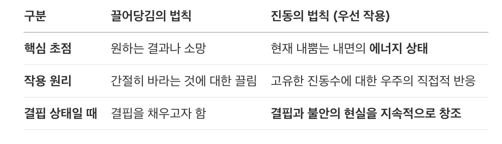 끌어당김의 법칙 vs 진동의 법칙 핵심 비교