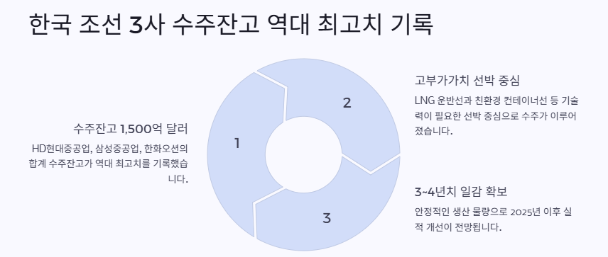 조선주 관련주 대장주 전망 및 투자전략