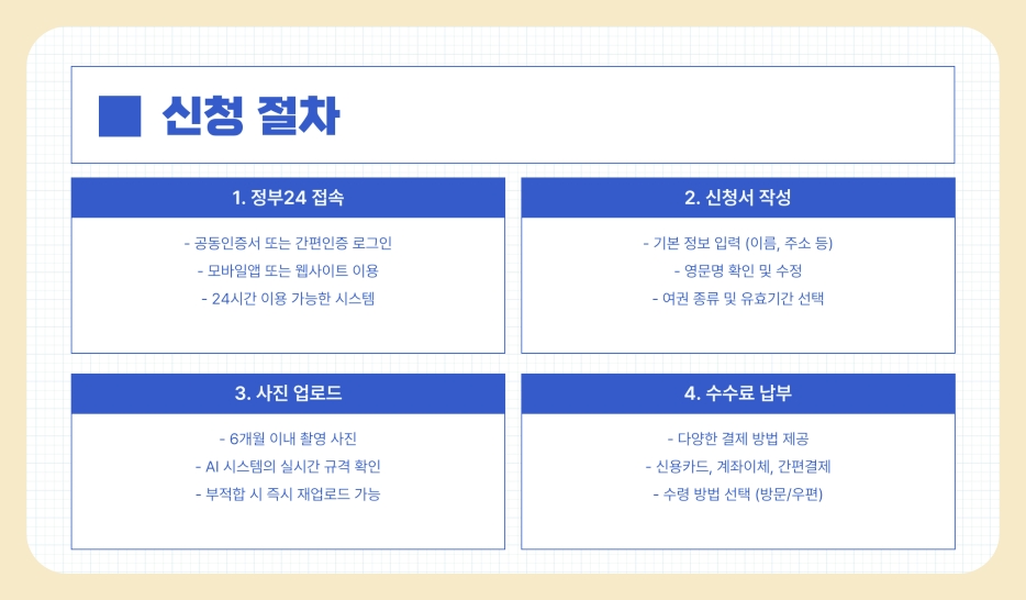 여권 재발급 온라인 오프라인 신청 방법 총정리 (2025년)