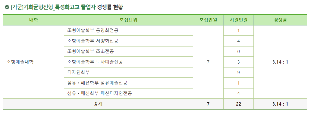 2023학년도 이화여자대학교 정시 가군 기회균형전형 특성화고교 졸업자 경쟁률 현황