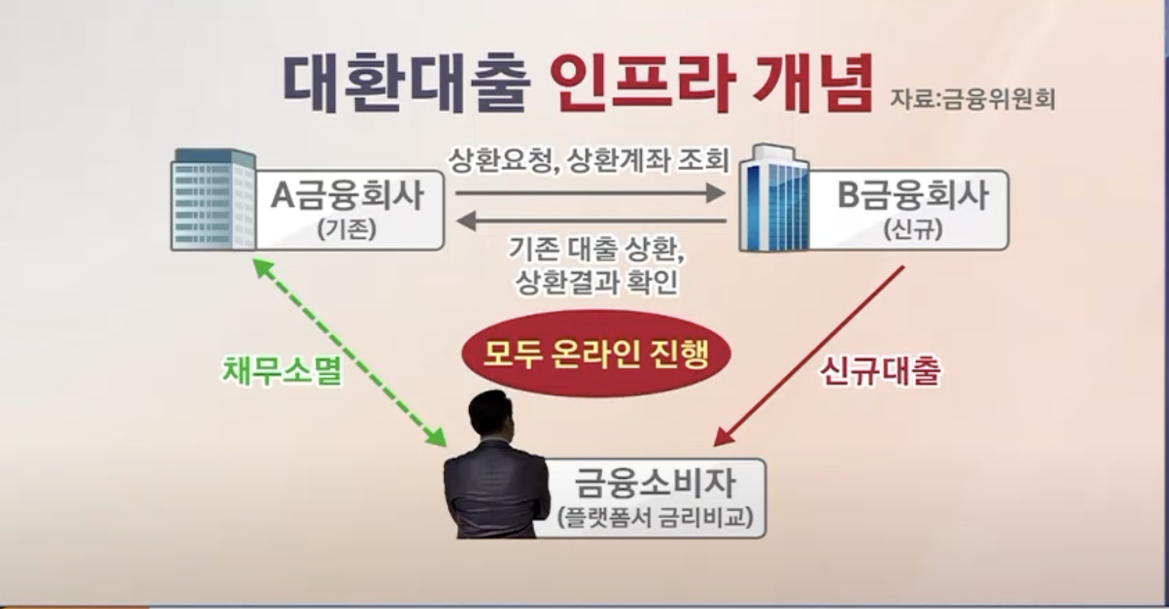 대환대출 개념