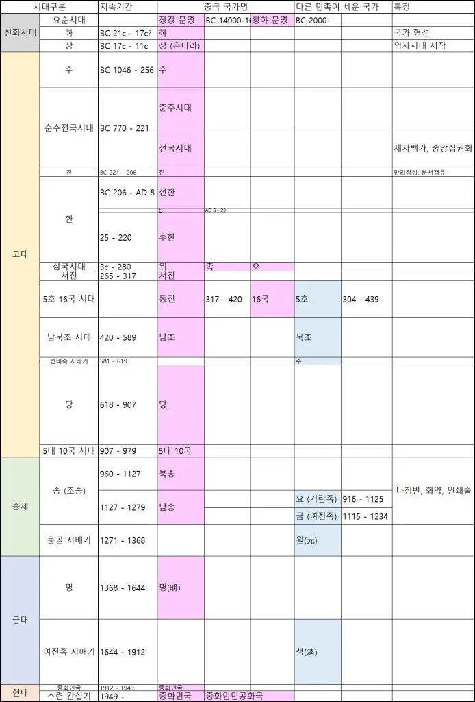 중국 역사 연대표 하나라 청나라 중국 역사_2