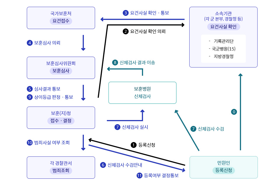 국가유공자 등록처리 흐름도