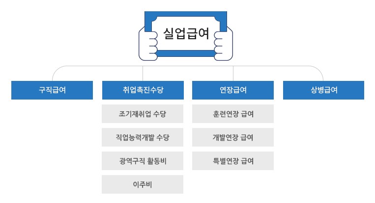 실업급여