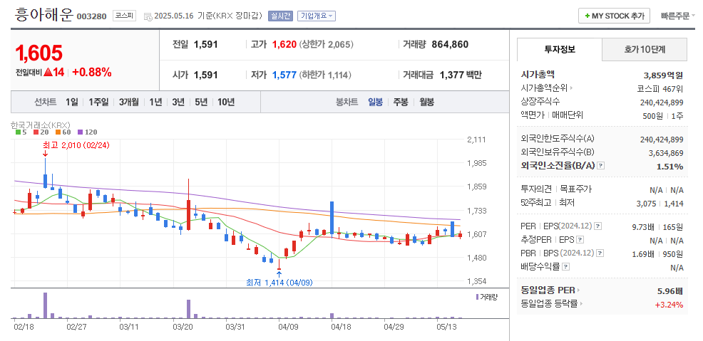 흥아해운 일봉차트
