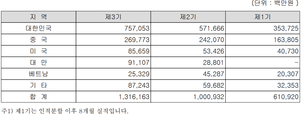 대덕전자 - 주요 사업 부문 및 제품 현황(2022년 4분기)