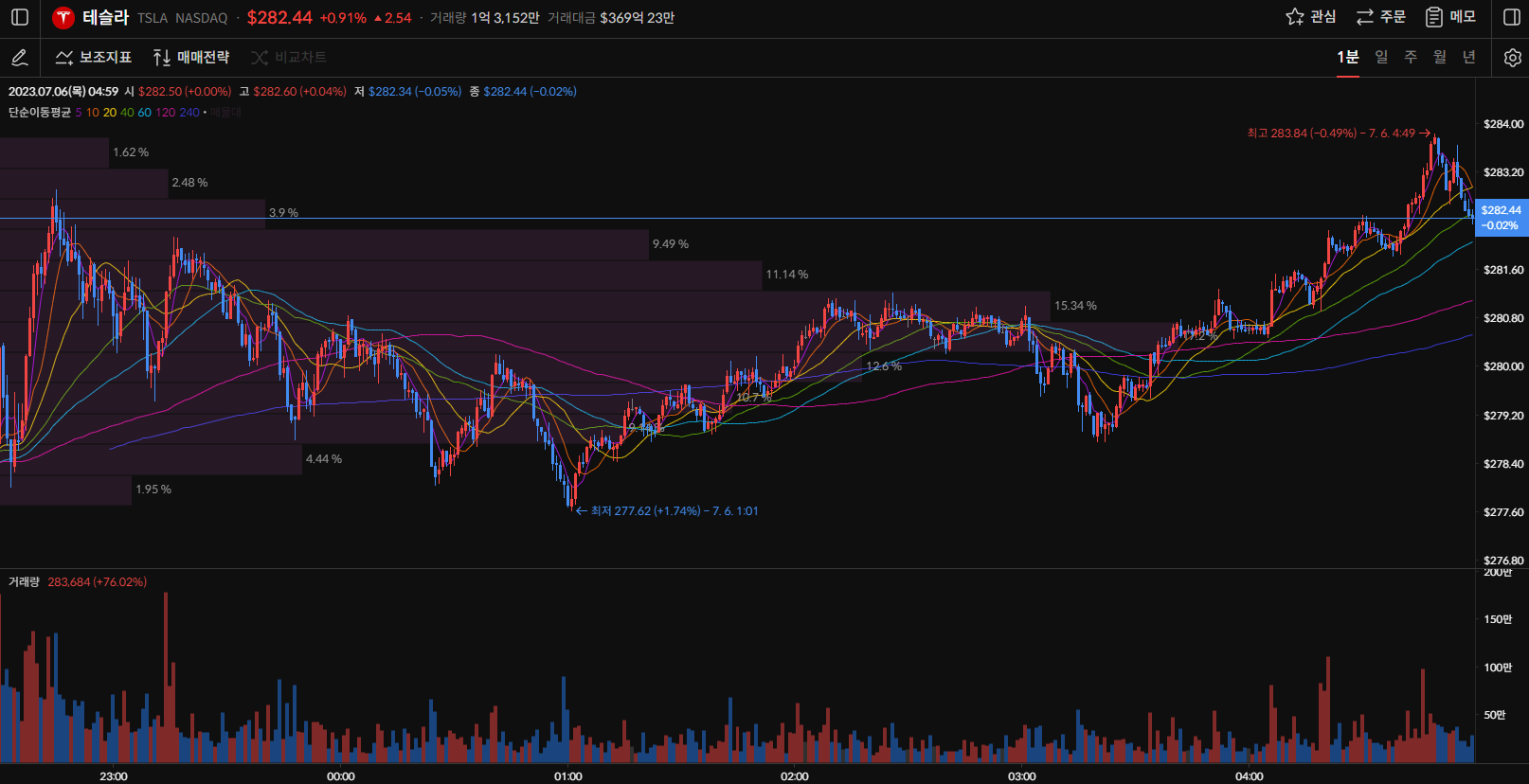 테슬라 주가 1분봉