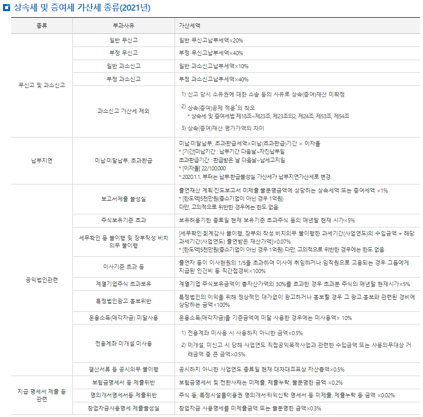 상속세 및 증여세 가산세 종류, 부과사유, 가산세액