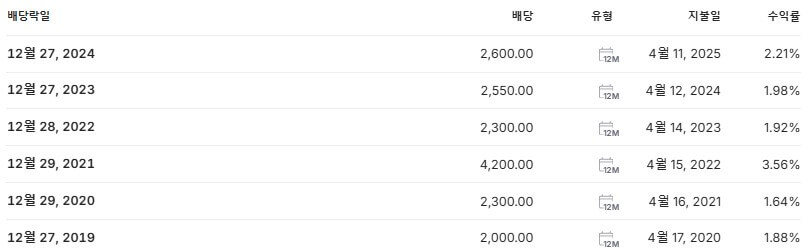 삼성물산 배당금 지급일 배당락일