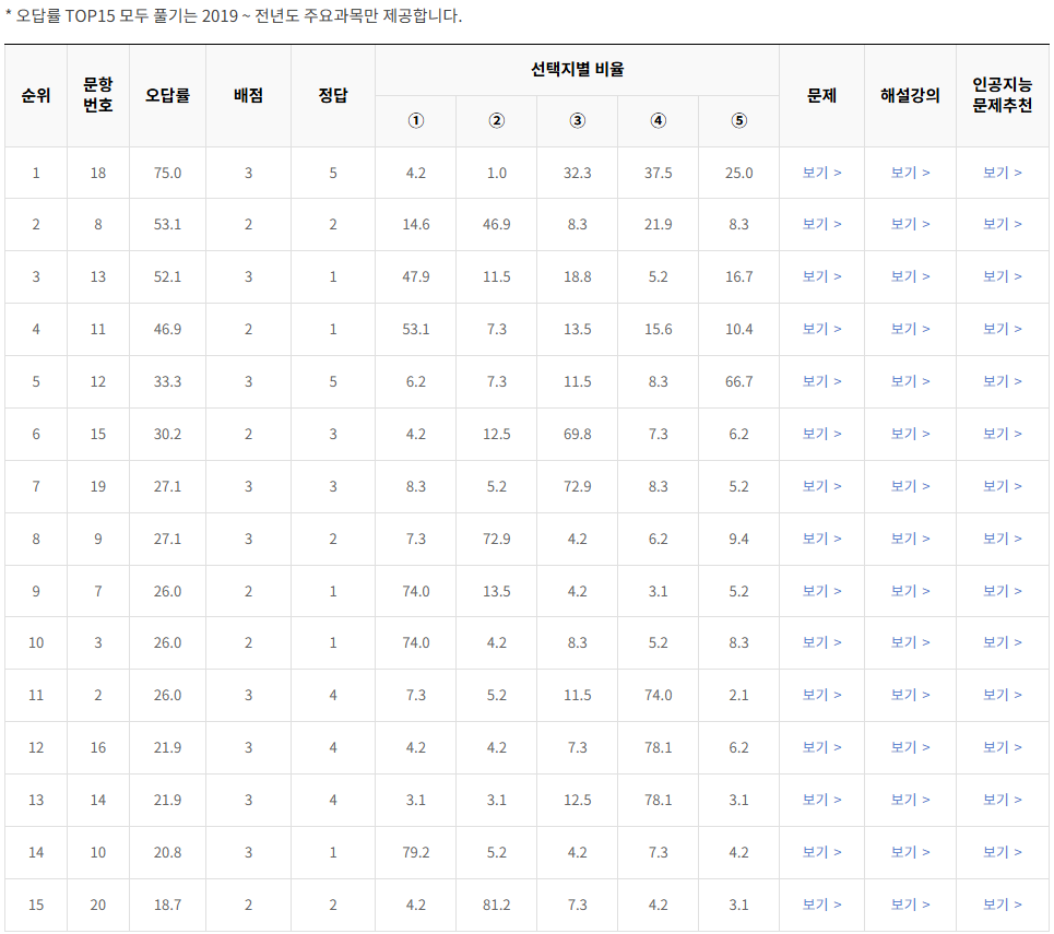 2020-3월-고2-모의고사-윤리와 사상-오답률-높은-문항1