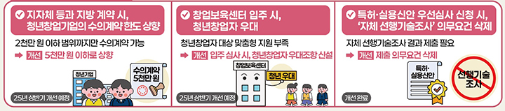 정부, 올 상반기 내 민생경제 발목 잡는 걸림돌 규제 60건 손질