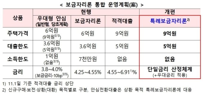 보금자리론운영계획