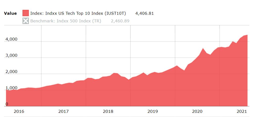 Indxx US Tech TOP10 지수