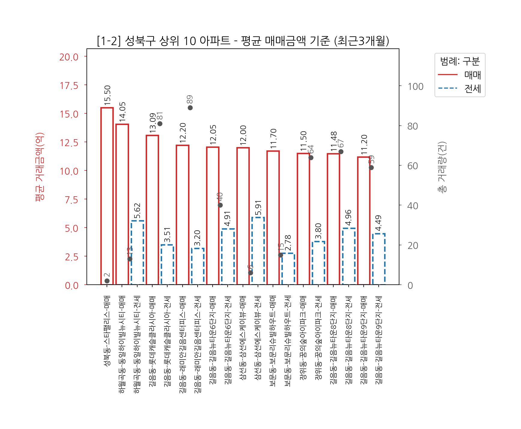 성북구 아파트 전세 매매