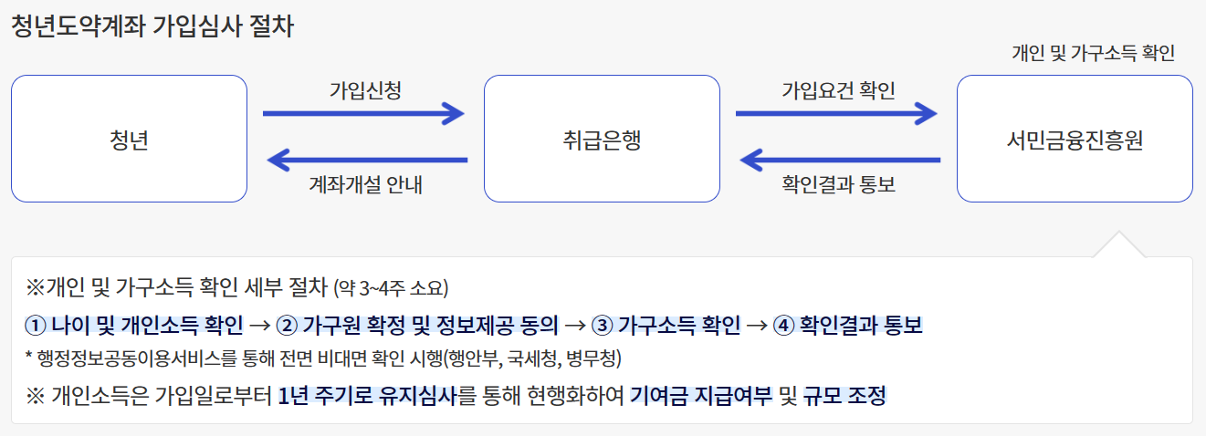 청년도약계좌 신청 방법