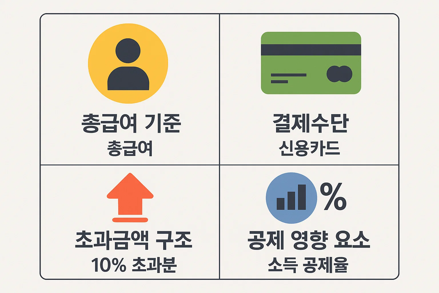 총급여 기준, 결제수단별 구조, 초과금액 산정 방식 등 카드공제의 기본 틀을 이해하기 쉽게 분석한 2025년 인포그래픽입니다.