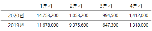 엑셀 셀의 너비와 높이 간격 조정하기