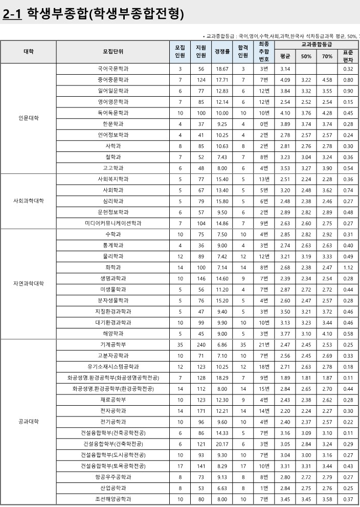 부산대 수시등급 2023 종합전형