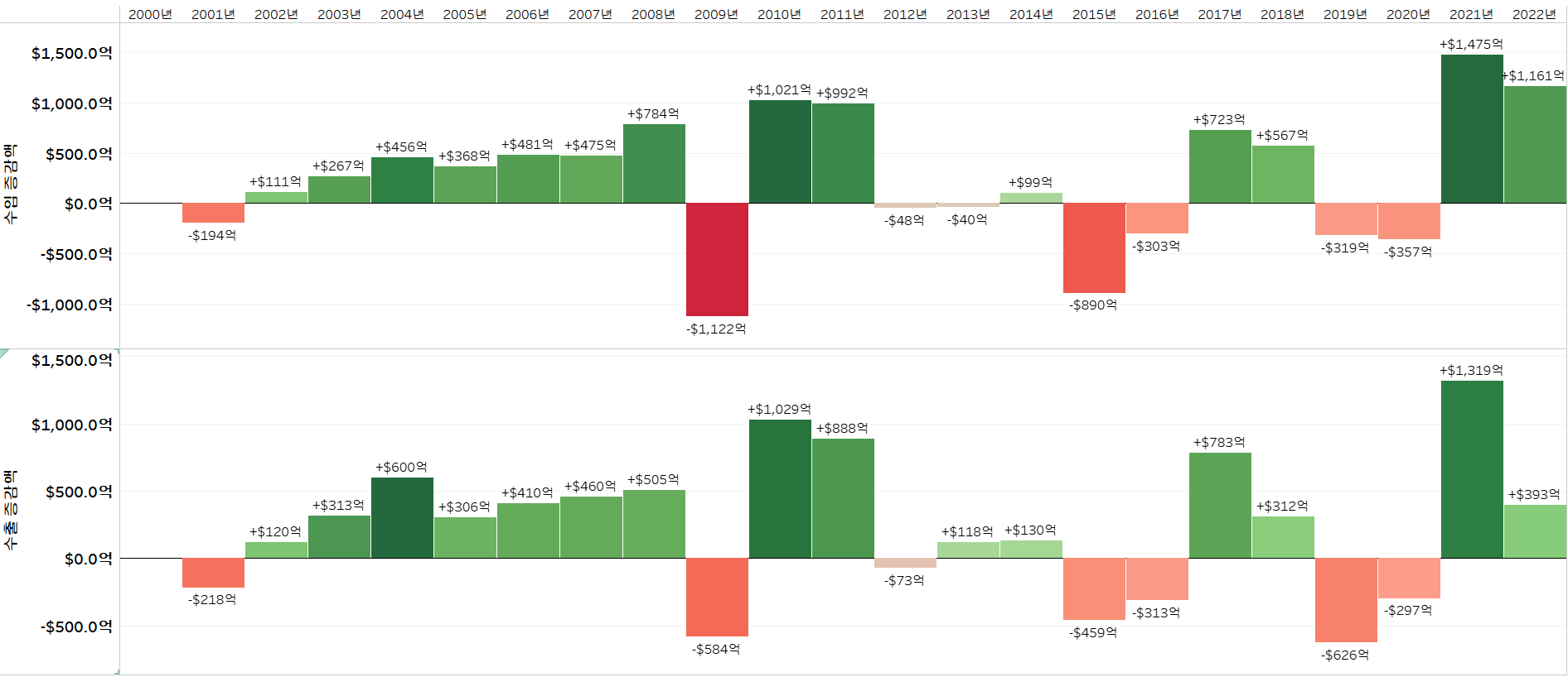 연도별_수출_수입_증가율_증감액