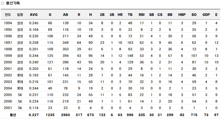 김태균 정규시즌 통산 기록