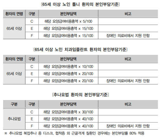 65세이상 노인 치과 치료 시 본인부담기준, 추나요법 환자의 본인부담기준 등