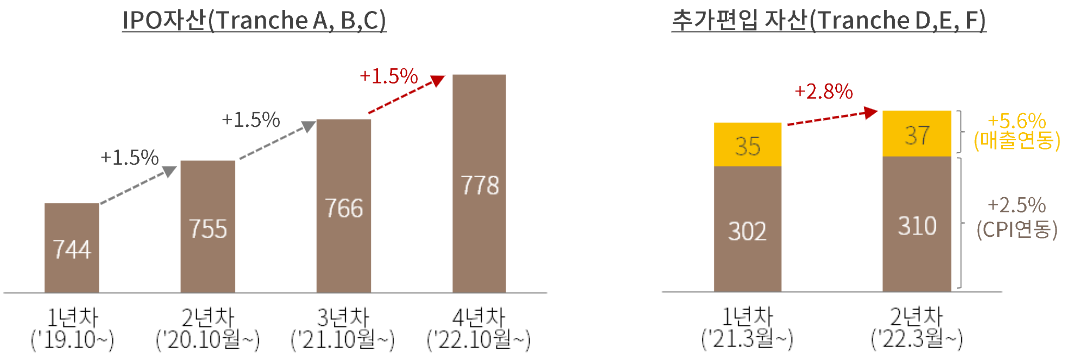 롯데리츠 임대 수익 추이