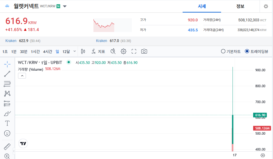 월렛커넥트 코인 시세 가격 전망