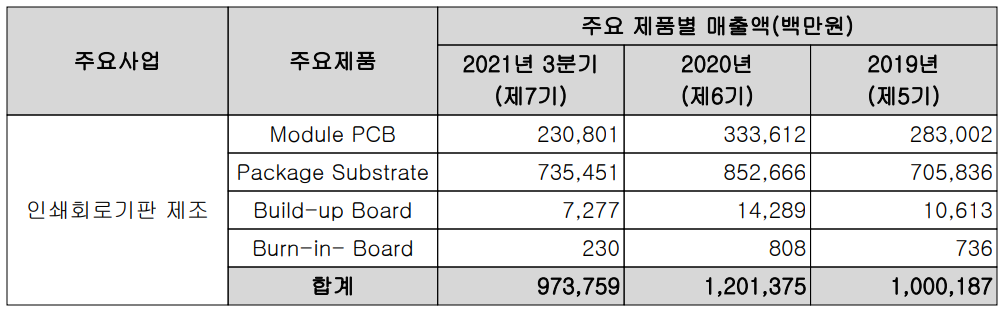 (주)심텍 주요 사업부문 및 제품 현황 (2021년 3분기)