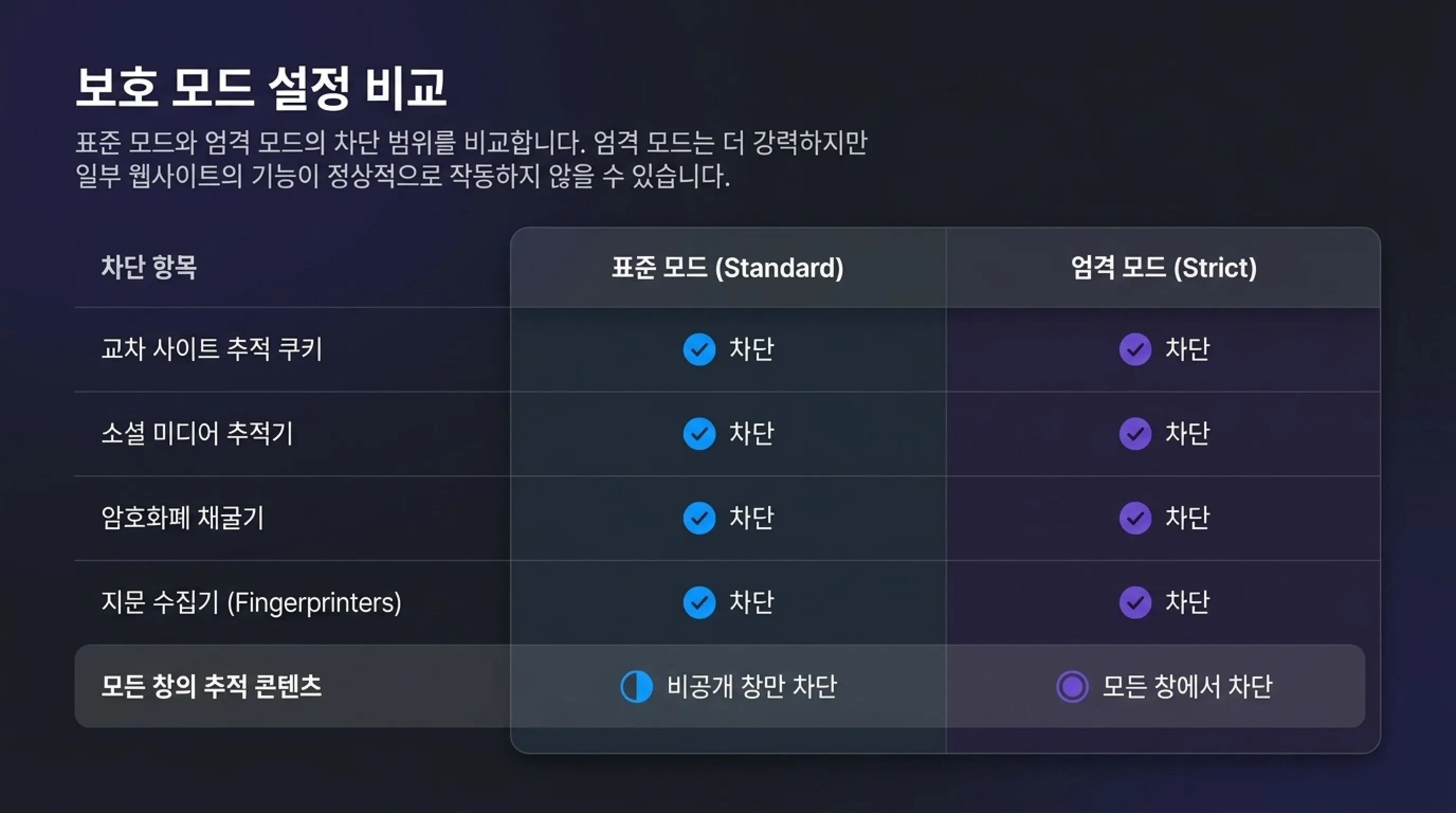 파이어폭스 보호 모드 설정