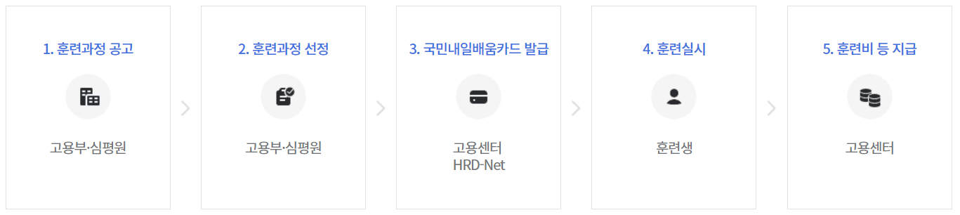 지원 절차