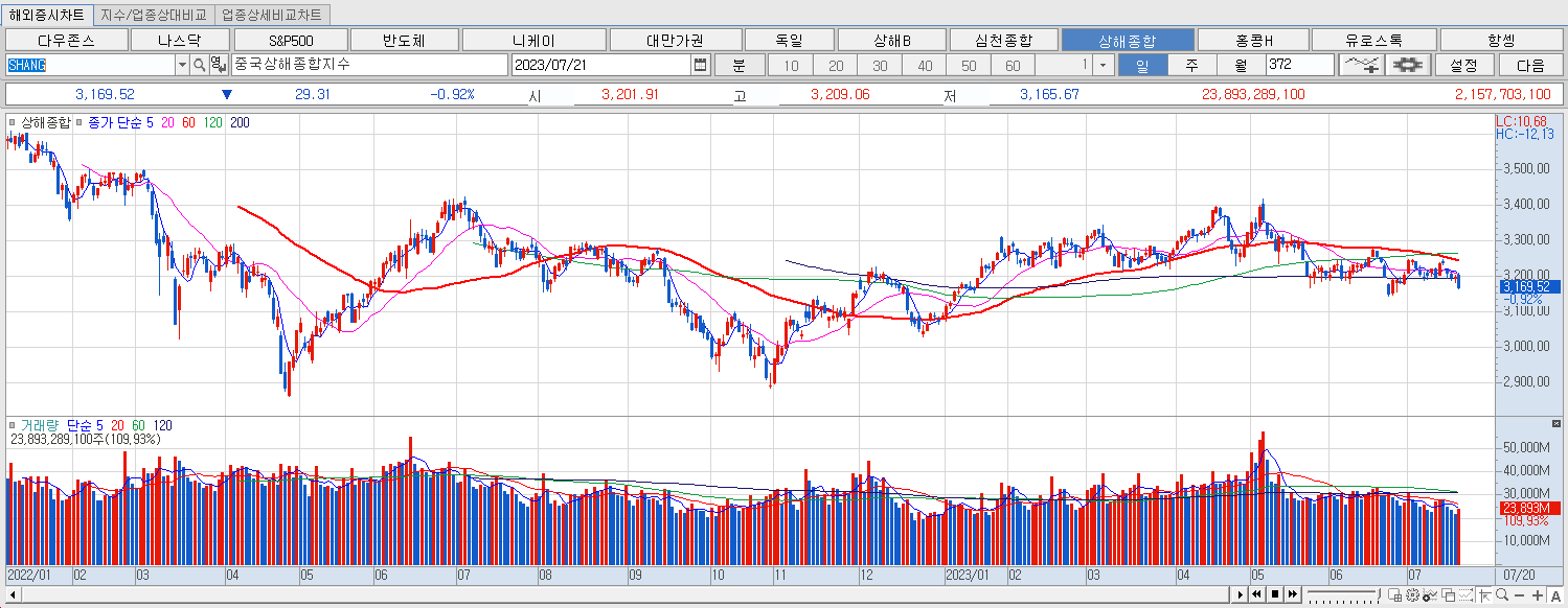 7.21 상해종합 마감
