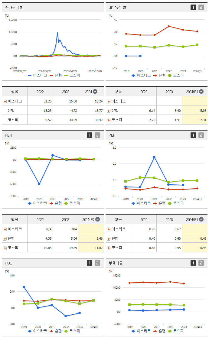 이스타코_섹터분석