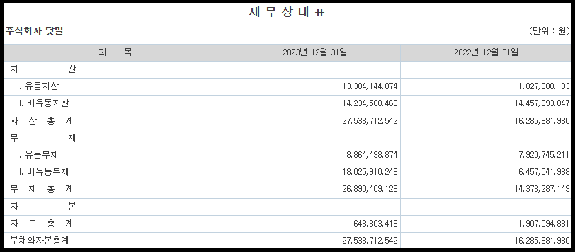 닷밀 재무상태표